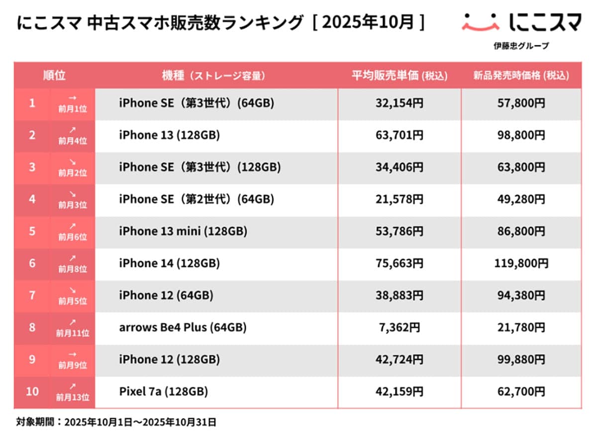iPhone SEが中古市場で圧勝! 指紋認証付きモデルが5カ月連続1位にの画像2