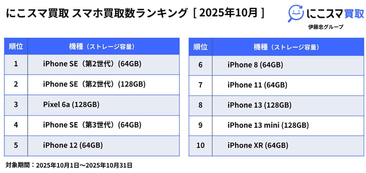 iPhone SEが中古市場で圧勝! 指紋認証付きモデルが5カ月連続1位にの画像3