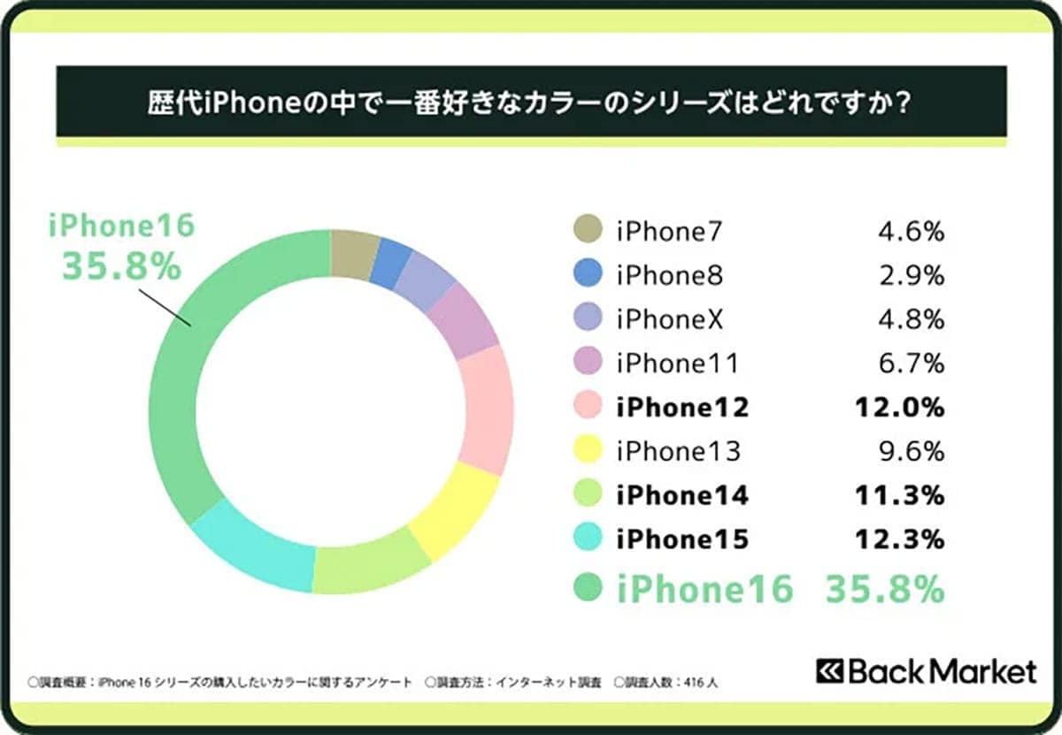 歴代iPhoneで最も“カラー人気”が高いのは「iPhone 16」!ブラック・チタニウムに支持集中の画像5