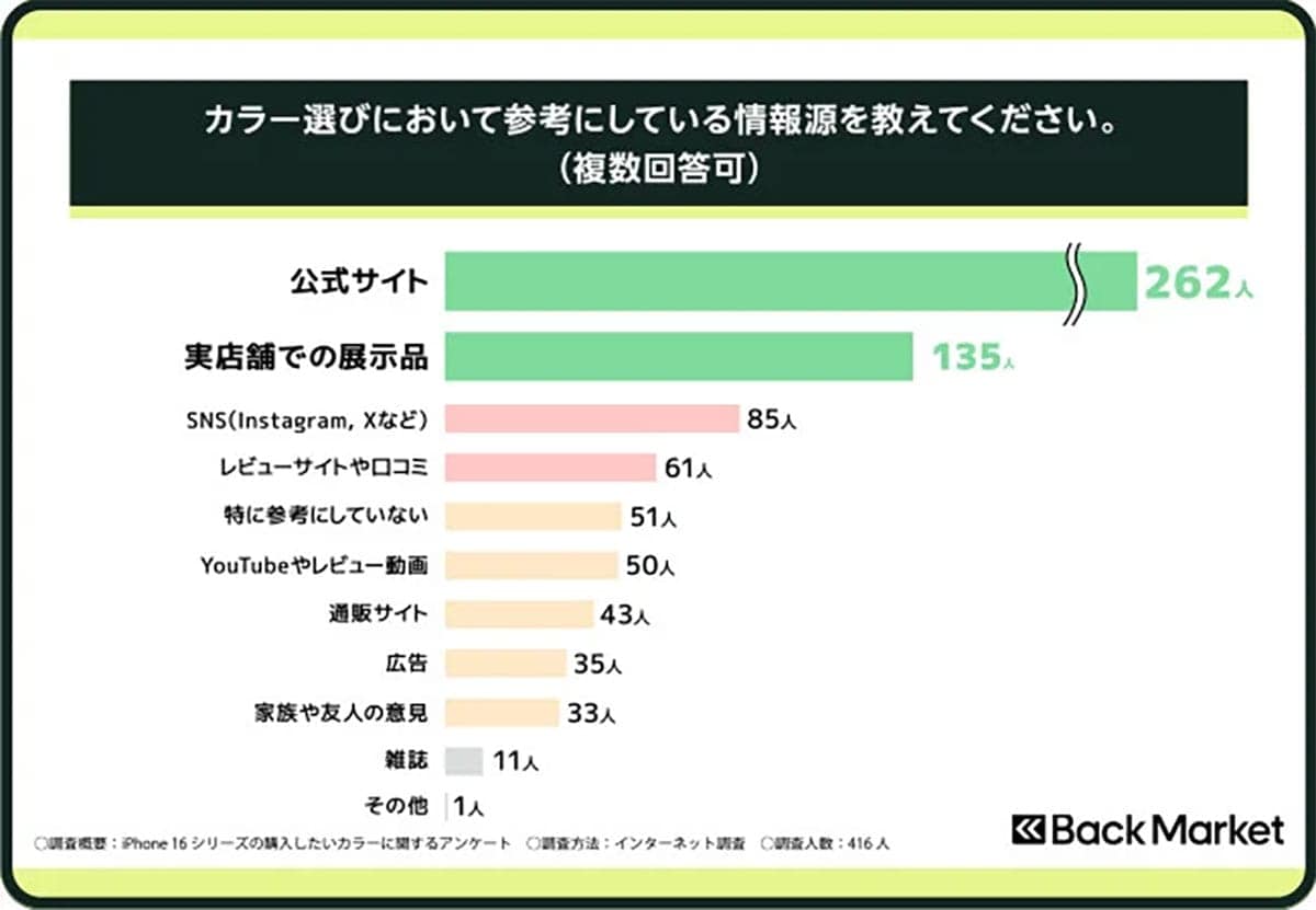 歴代iPhoneで最も“カラー人気”が高いのは「iPhone 16」!ブラック・チタニウムに支持集中の画像6