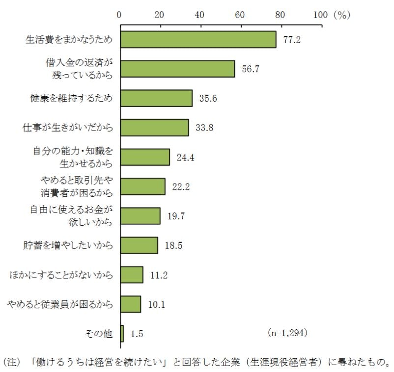 高齢経営者の2割「生涯現役」の意向　生活費賄う目的、日本公庫総研の小企業調査 「生涯現役」経営者が事業を続ける理由（複数回答）