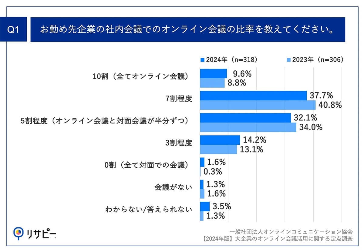 オンライン社内会議の比率