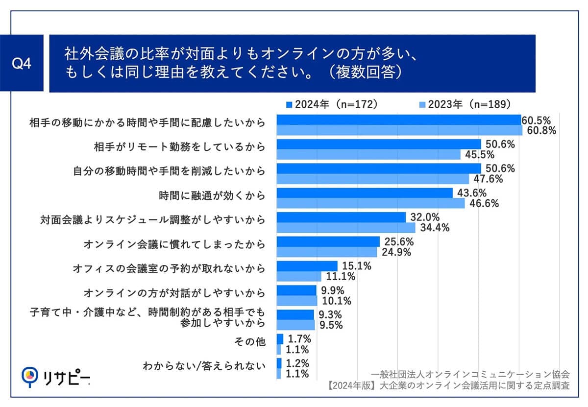 オンライン社外会議が多い理由とは