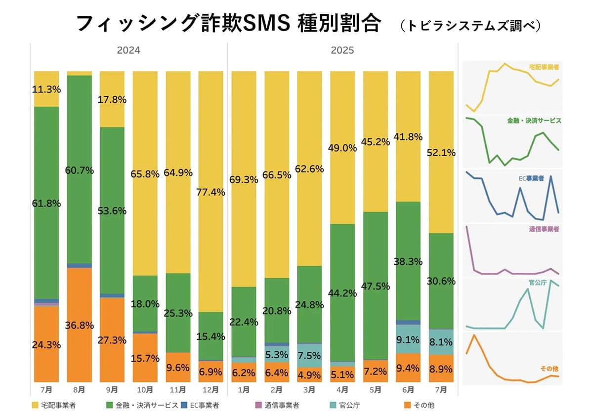 SMS+自動音声で誘導!? 新手の“合わせ技フィッシング詐欺”が横行の画像4