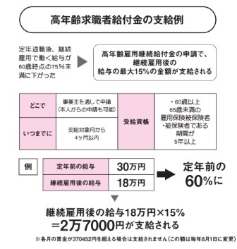 高年齢求職者給付金の支給例