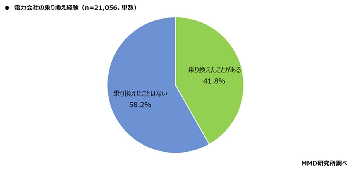 電力会社を乗り換えた41.8%の本音。“電気代の不満”が引き金に【MMD研究所調査】の画像2