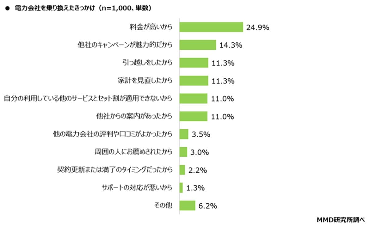 電力会社を乗り換えた41.8%の本音。“電気代の不満”が引き金に【MMD研究所調査】の画像3