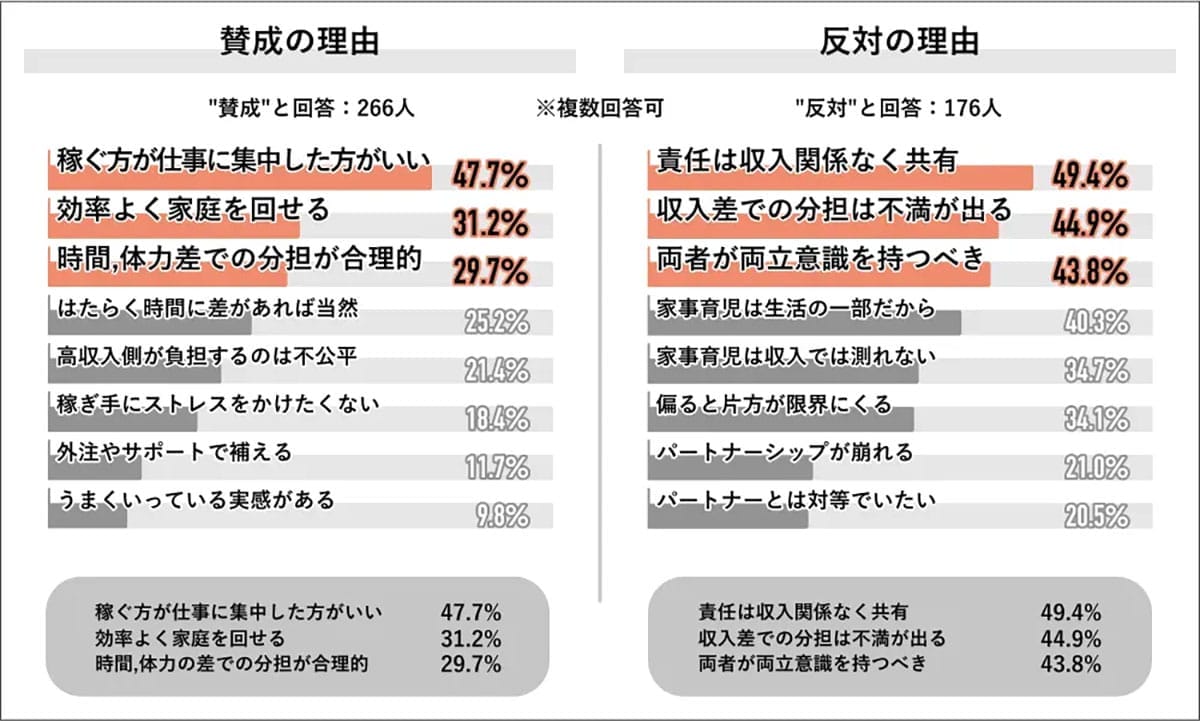 共働きでも家事分担は進まず? 収入差で“家事を多く担う側”が決まる現実の画像5