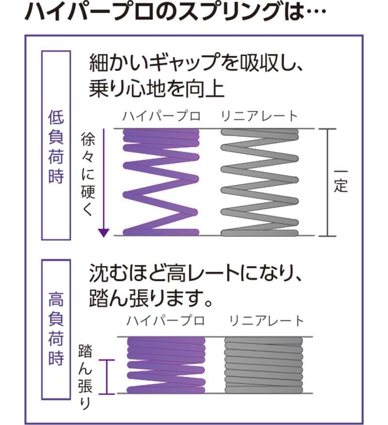 ハイパープロの「サスペンションスプリング」に V-STROM1050／XT用が登場！ 記事1