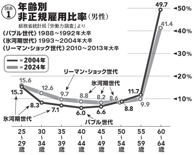 氷河期世代がほかの世代に比べて、特に非正規雇用が多かったとは言いにくい。例えばバブル世代が40～44歳のとき（04年）と、氷河期世代が40～44歳のとき（24年）を比較すると、非正規率は氷河期世代のほうが2.8ポイント程度しか高くない。また、リーマン・ショック世代（10～13年大卒）が35～39歳のとき（24年）と、氷河期世代が35～39歳のときを比べると、逆に2.6ポイントほど氷河期世代のほうが非正規率は低くなる