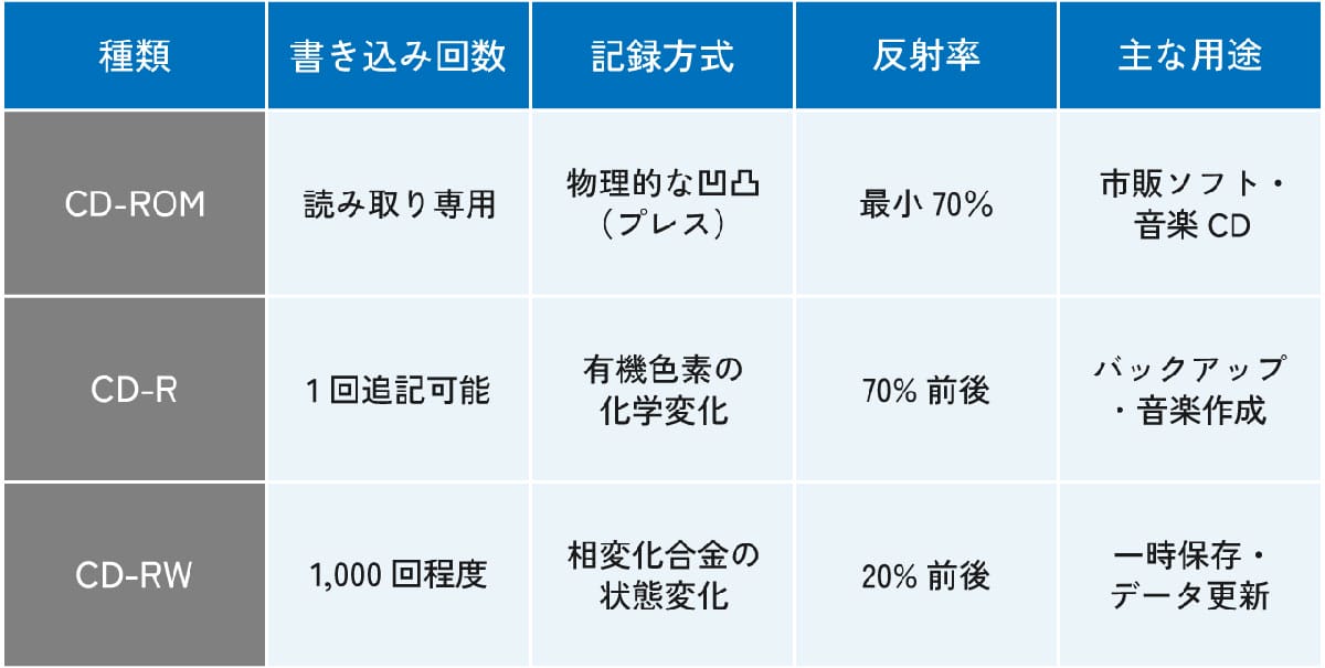 『CD-R』『CD-ROM』『CD-RW』の基本特性の比較1