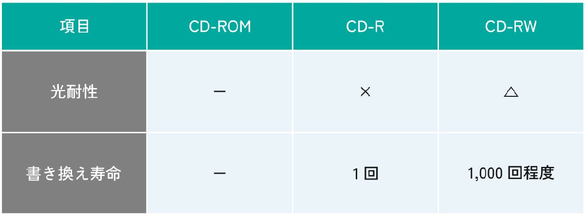 実用面及び用途別選択基準から見る『CD-R』『CD-ROM』『CD-RW』の違い1