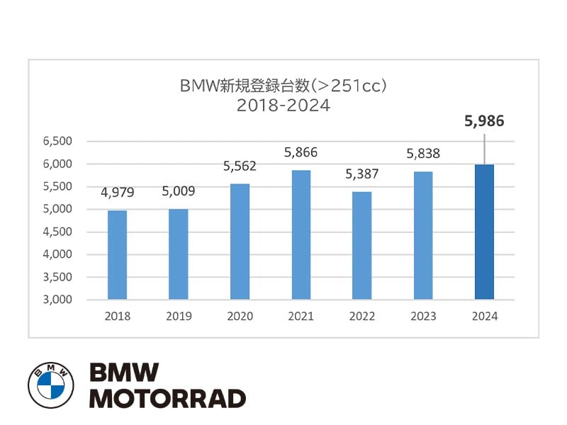 【BMW】2024年の250cc市場で新規登録台数が過去最高に／二輪本部長に大隅 武氏が就任 メイン