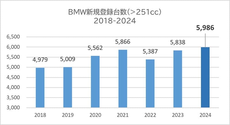 【BMW】2024年の250cc市場で新規登録台数が過去最高に／二輪本部長に大隅 武氏が就任 記事1