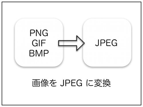 JPEG 変換〜PNG,GIF,BMP画像をJPEGで保存